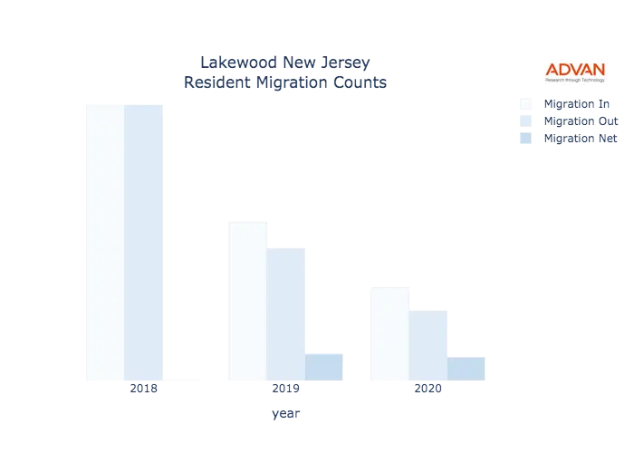 Lakewood migration counts chart