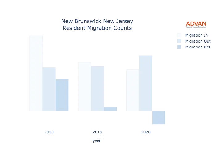 New Brunswick migration counts chart