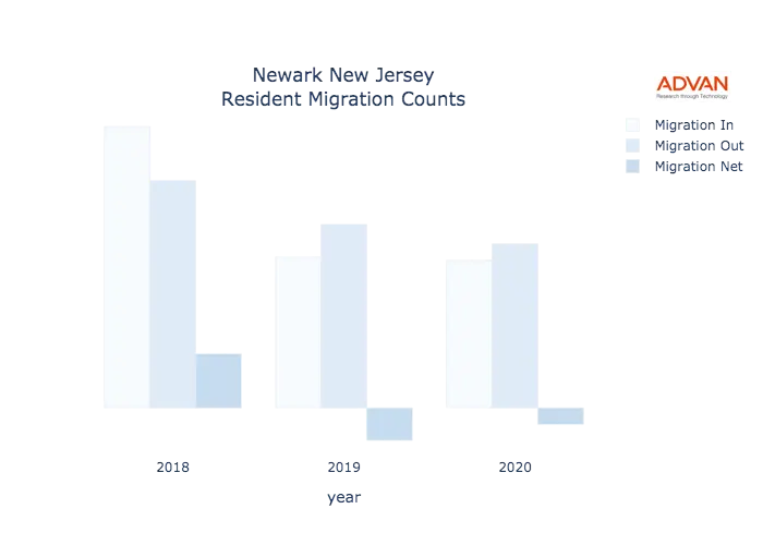 Newark migration counts chart