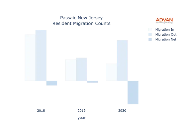 Passaic migration counts chart