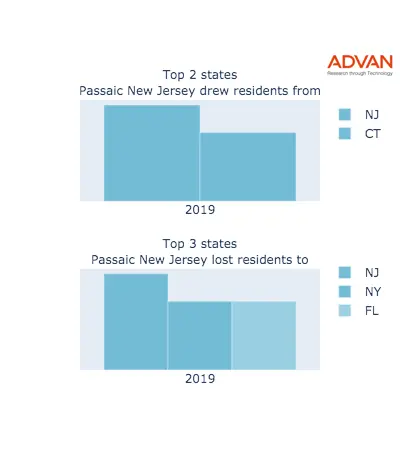 Passaic states migration 2019