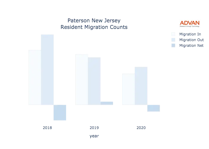 Paterson migration counts chart