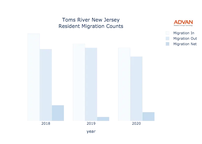 Toms River migration counts chart