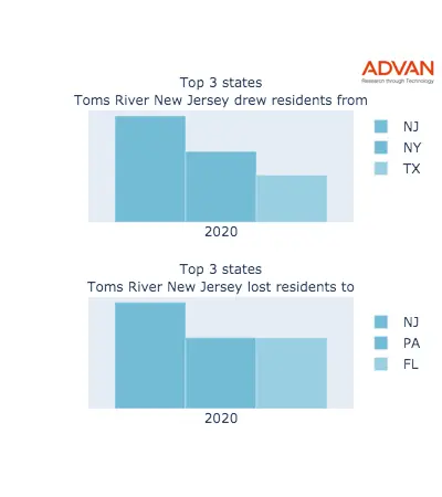Toms River states migration 2020