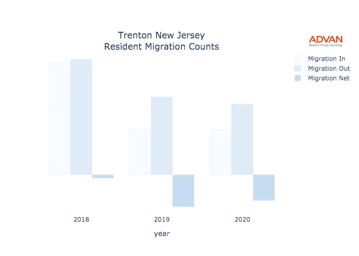 Trenton migration counts chart