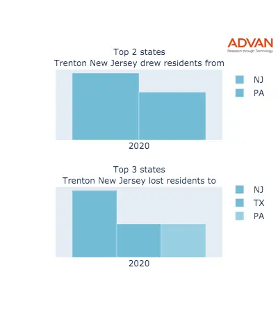 Trenton states migration 2020