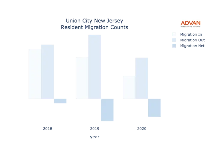 Union City migration counts chart