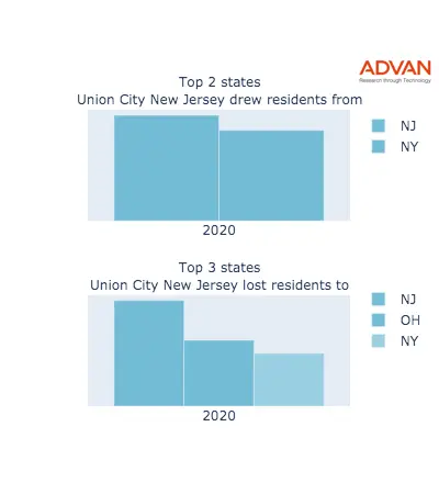 Union City states migration 2020