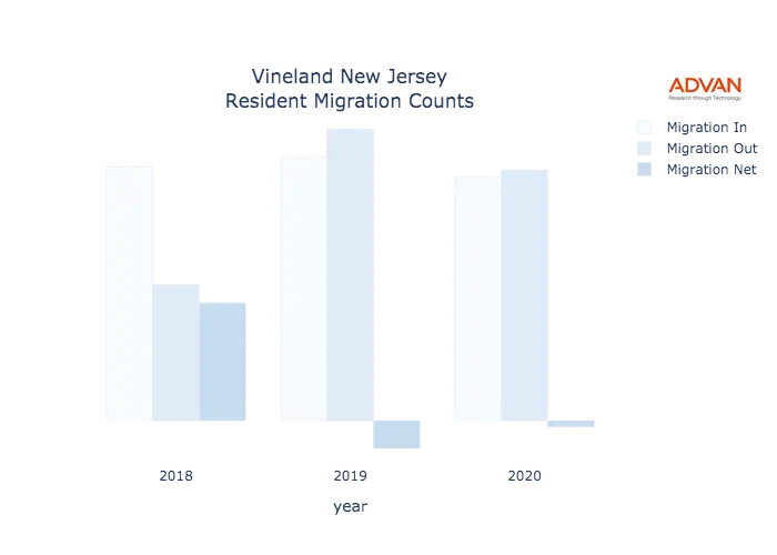 Vineland migration counts chart