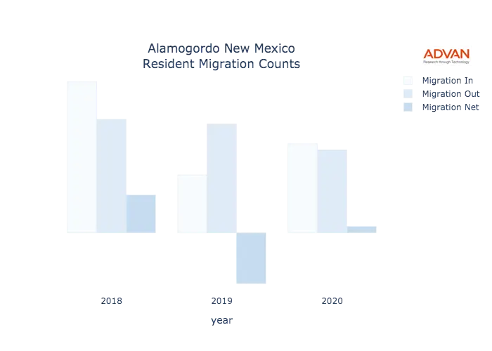 Alamogordo migration counts chart