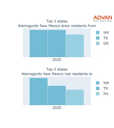 Alamogordo states migration 2020