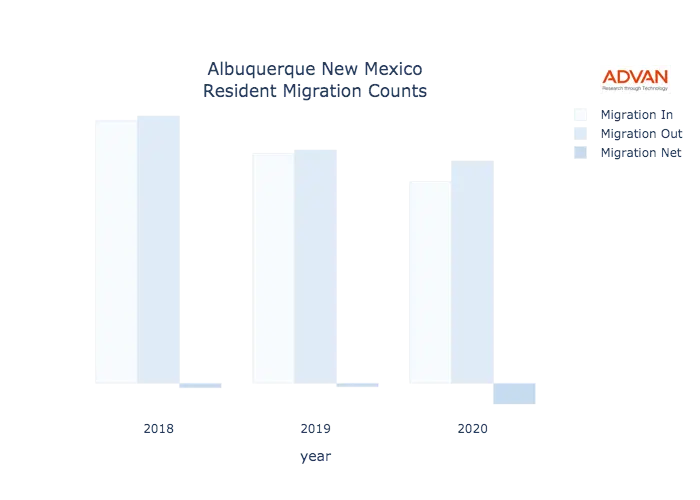 Albuquerque migration counts chart
