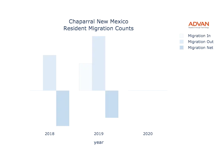 Chaparral migration counts chart