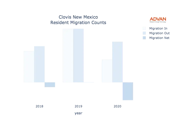 Clovis migration counts chart