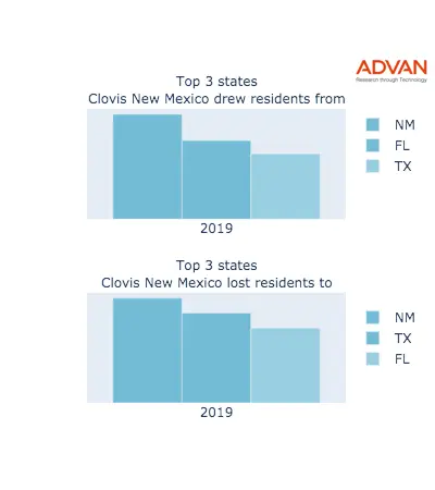 Clovis states migration 2019