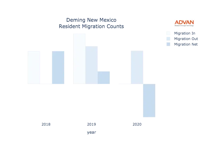 Deming migration counts chart