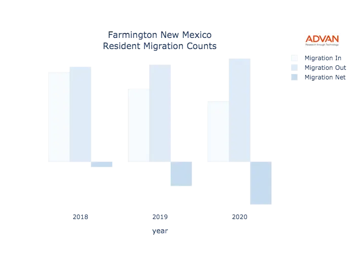 Farmington migration counts chart