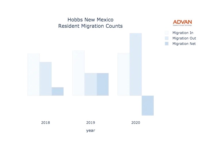 Hobbs migration counts chart