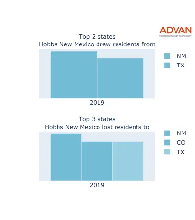 Hobbs states migration 2019
