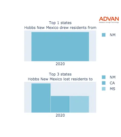 Hobbs states migration 2020