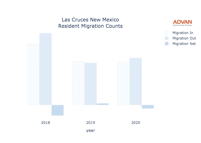 Las Cruces migration counts chart