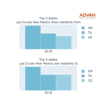 Las Cruces states migration 2018