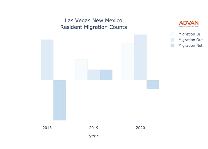 Las Vegas migration counts chart