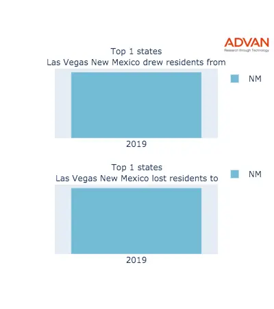 Las Vegas states migration 2019