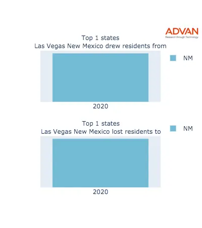 Las Vegas states migration 2020