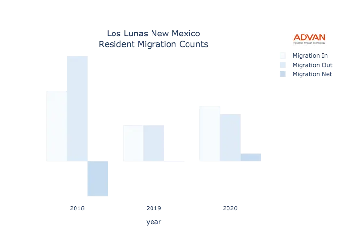 Los Lunas migration counts chart