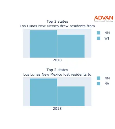 Los Lunas states migration 2018