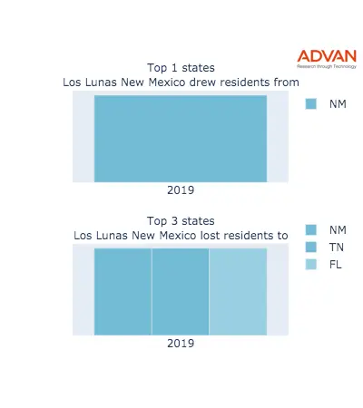 Los Lunas states migration 2019
