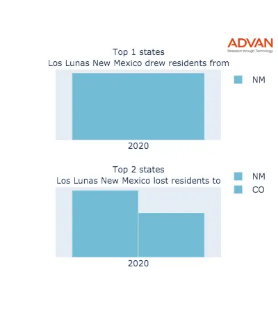 Los Lunas states migration 2020