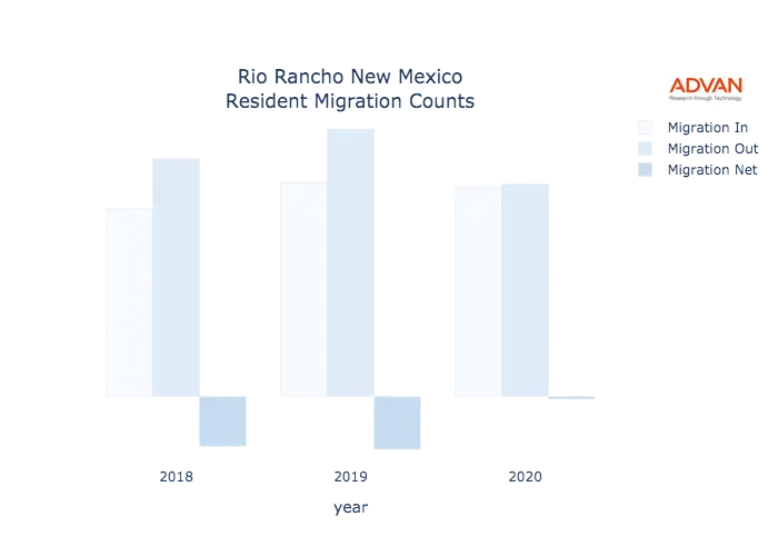 Rio Rancho migration counts chart