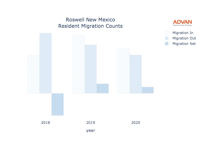 Roswell migration counts chart