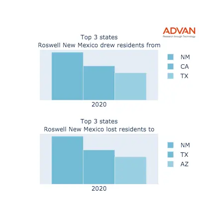 Roswell states migration 2020