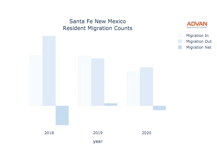 Santa Fe migration counts chart