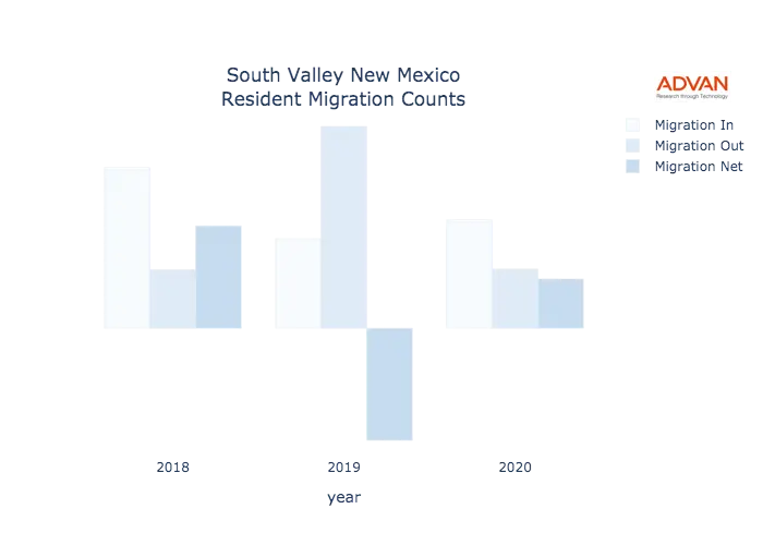 South Valley migration counts chart