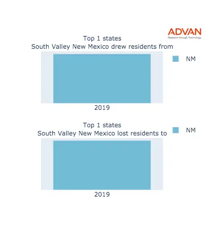 South Valley states migration 2019