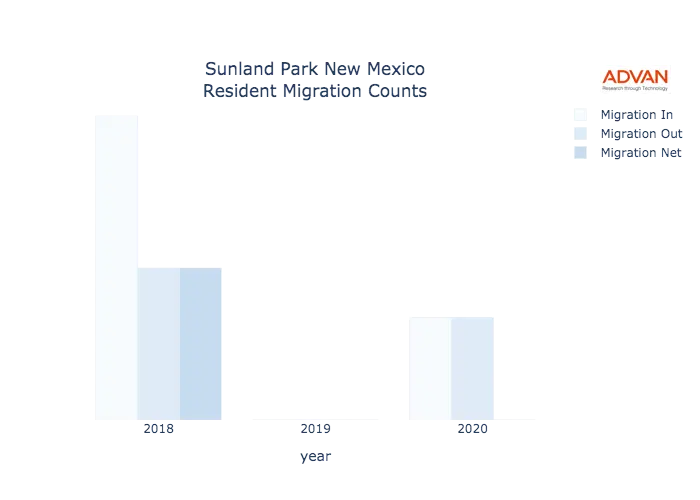 Sunland Park migration counts chart