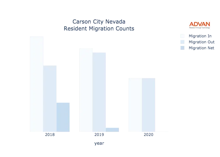Carson City migration counts chart