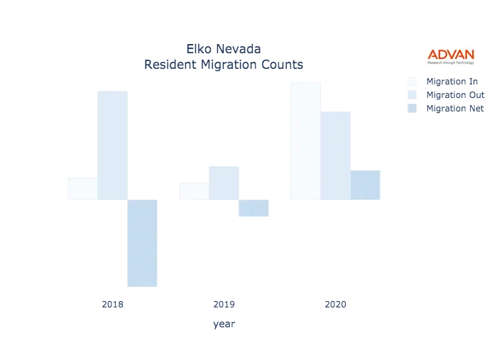 Elko migration counts chart