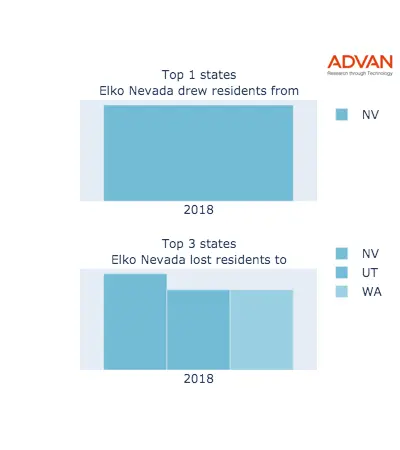 Elko states migration 2018