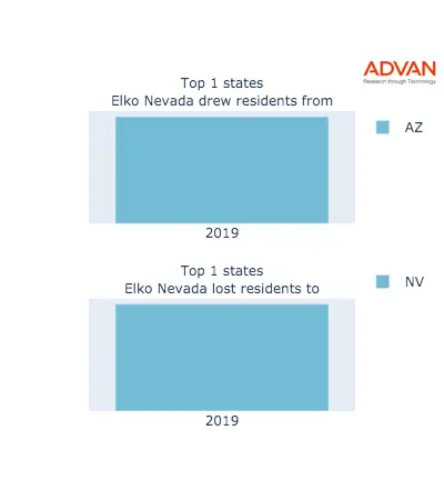 Elko states migration 2019
