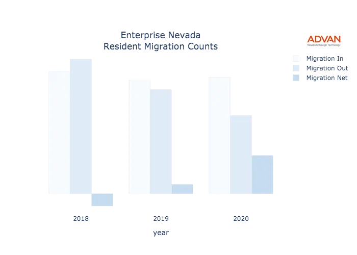 Enterprise migration counts chart