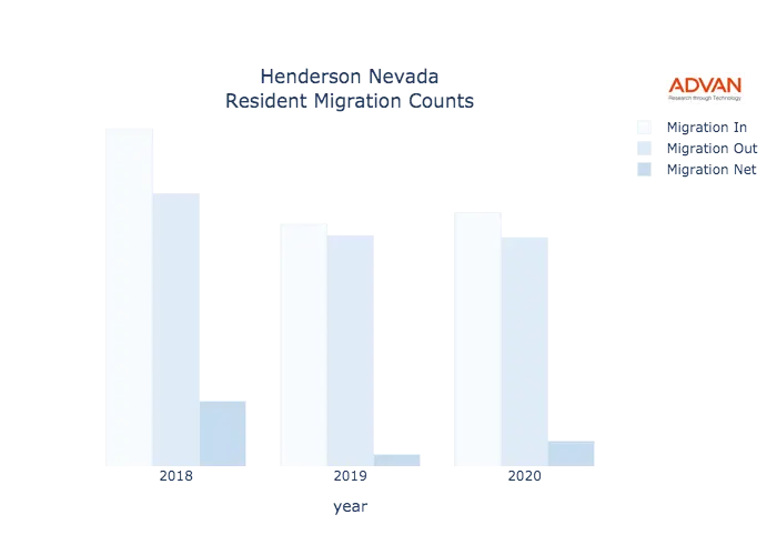 Henderson migration counts chart