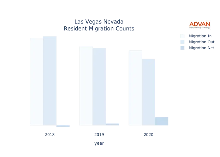 Las Vegas migration counts chart