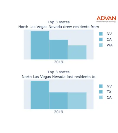 North Las Vegas states migration 2019