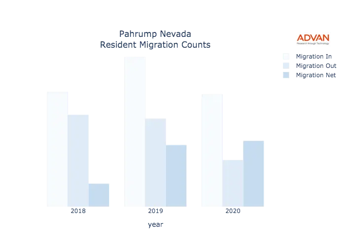 Pahrump migration counts chart
