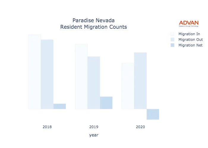 Paradise migration counts chart